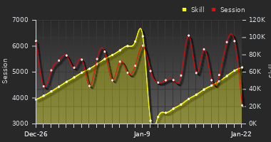 Player Trend Graph