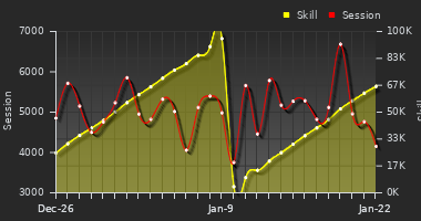 Player Trend Graph