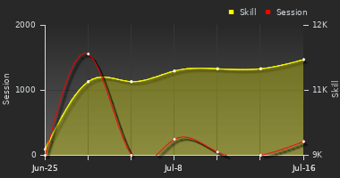 Player Trend Graph