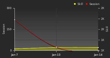 Player Trend Graph