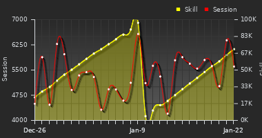 Player Trend Graph