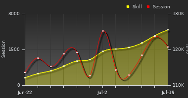 Player Trend Graph