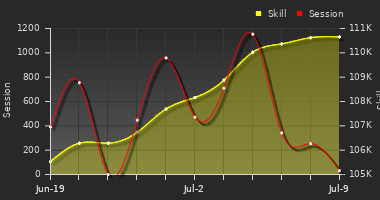 Player Trend Graph