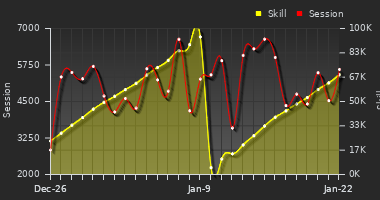 Player Trend Graph