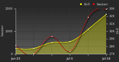 Player Trend Graph