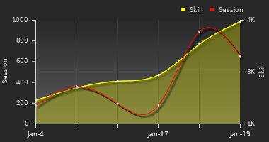 Player Trend Graph