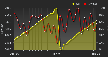 Player Trend Graph