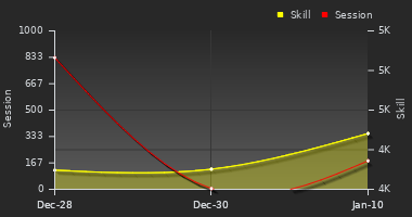 Player Trend Graph