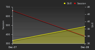 Player Trend Graph