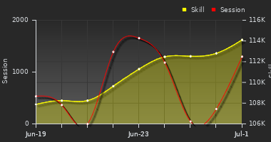 Player Trend Graph