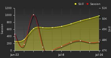 Player Trend Graph