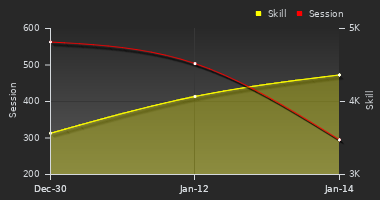 Player Trend Graph