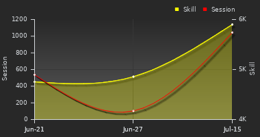 Player Trend Graph