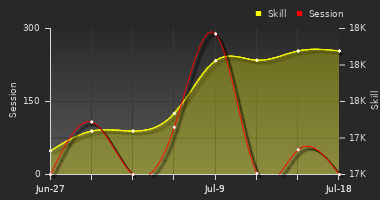 Player Trend Graph