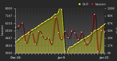 Player Trend Graph