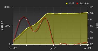 Player Trend Graph