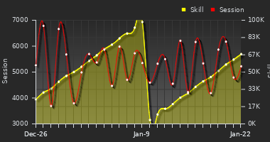 Player Trend Graph