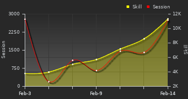 Player Trend Graph