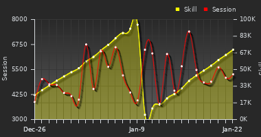 Player Trend Graph