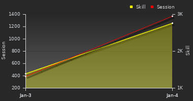 Player Trend Graph