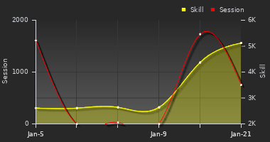 Player Trend Graph