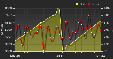 Player Trend Graph