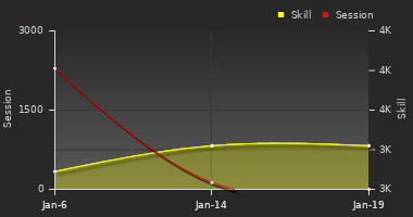 Player Trend Graph