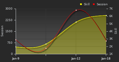 Player Trend Graph