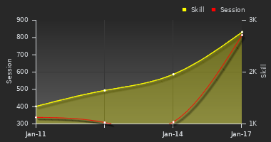 Player Trend Graph