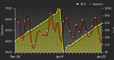 Player Trend Graph