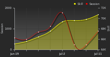 Player Trend Graph