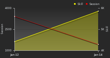 Player Trend Graph