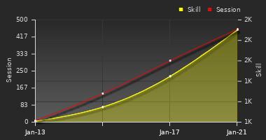 Player Trend Graph