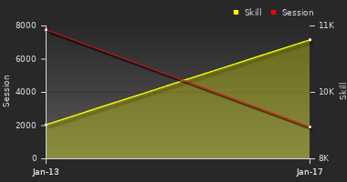 Player Trend Graph