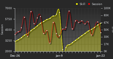 Player Trend Graph