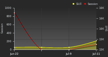 Player Trend Graph