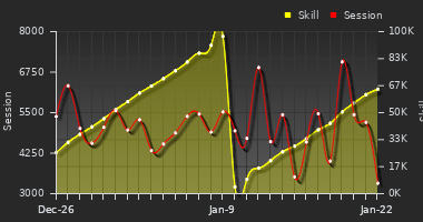 Player Trend Graph