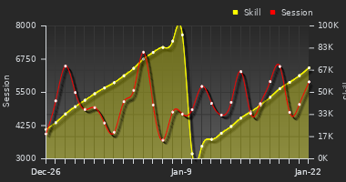 Player Trend Graph