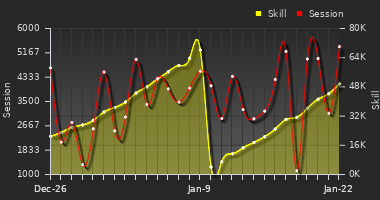 Player Trend Graph