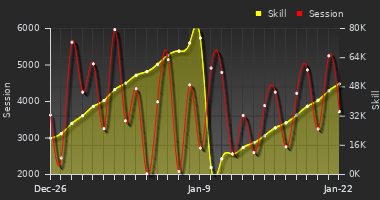 Player Trend Graph