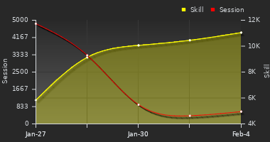 Player Trend Graph