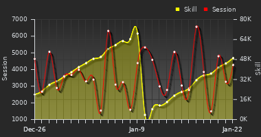 Player Trend Graph