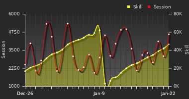 Player Trend Graph