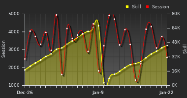 Player Trend Graph