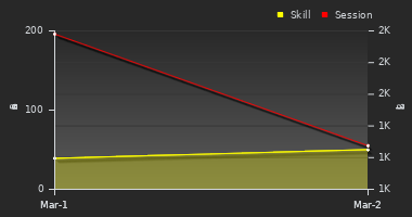 Player Trend Graph