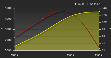 Player Trend Graph