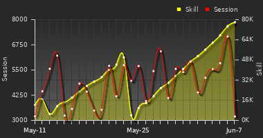 Player Trend Graph