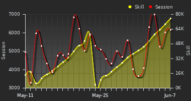 Player Trend Graph