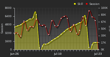 Player Trend Graph
