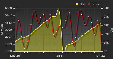 Player Trend Graph